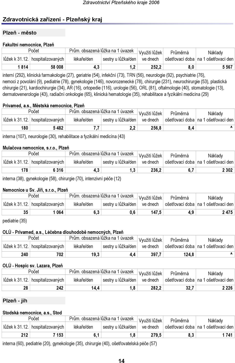 (73), TRN (56), neurologie (92), psychiatrie (76), nemoci z povolání (9), pediatrie (78), gynekologie (146), novorozenecké (78), chirurgie (231), neurochirurgie (53), plastická chirurgie (21),