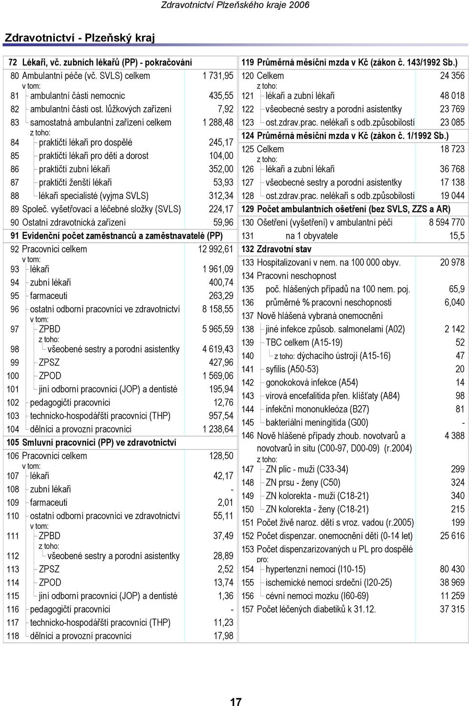 praktičtí ženští lékaři 53,93 88 lékaři specialisté (vyjma SVLS) 312,34 89 Společ.