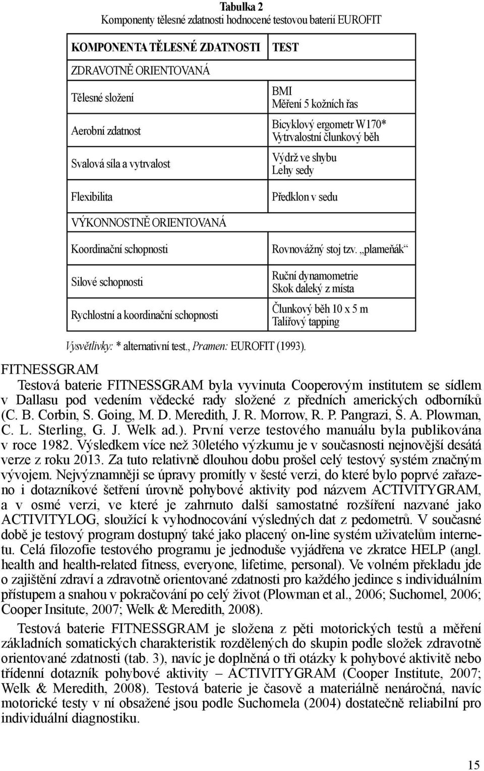 plameňák Silové schopnosti Rychlostní a koordinační schopnosti Vysvětlivky: * alternativní test., Pramen: EUROFIT (1993).