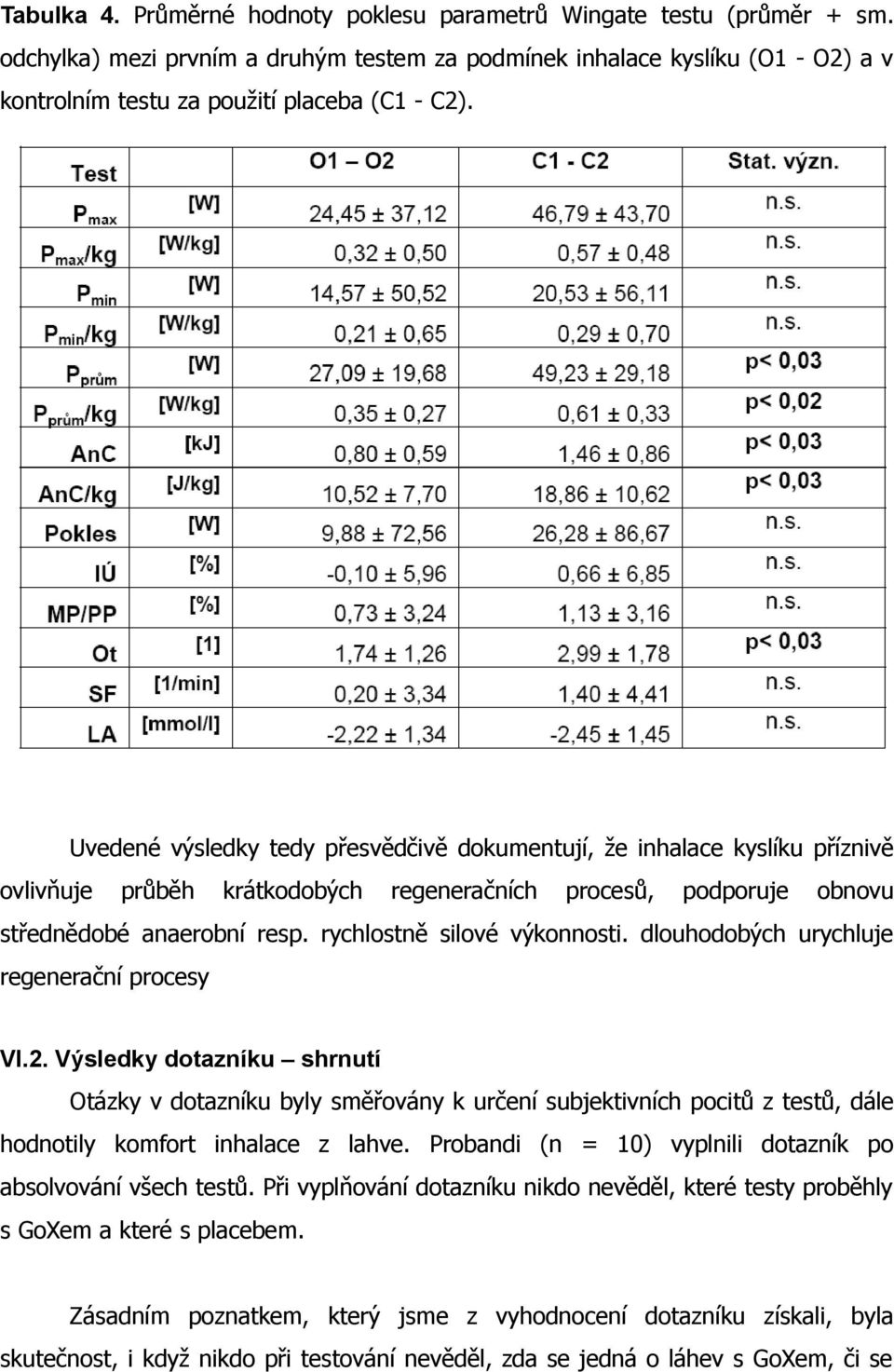 Uvedené výsledky tedy přesvědčivě dokumentují, že inhalace kyslíku příznivě ovlivňuje průběh krátkodobých regeneračních procesů, podporuje obnovu střednědobé anaerobní resp.