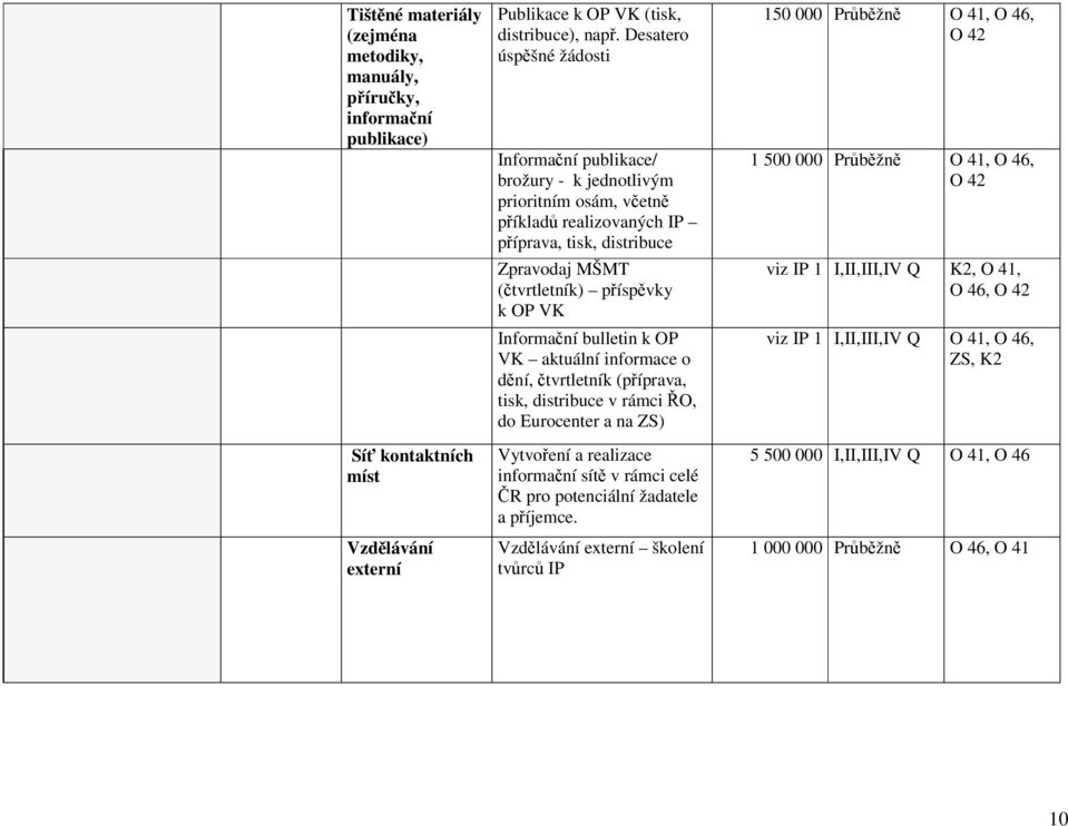 Informační bulletin k OP VK aktuální informace o dění, čtvrtletník (příprava, tisk, distribuce v rámci ŘO, do Eurocenter a na ZS) Vytvoření a realizace informační sítě v rámci celé ČR pro potenciální