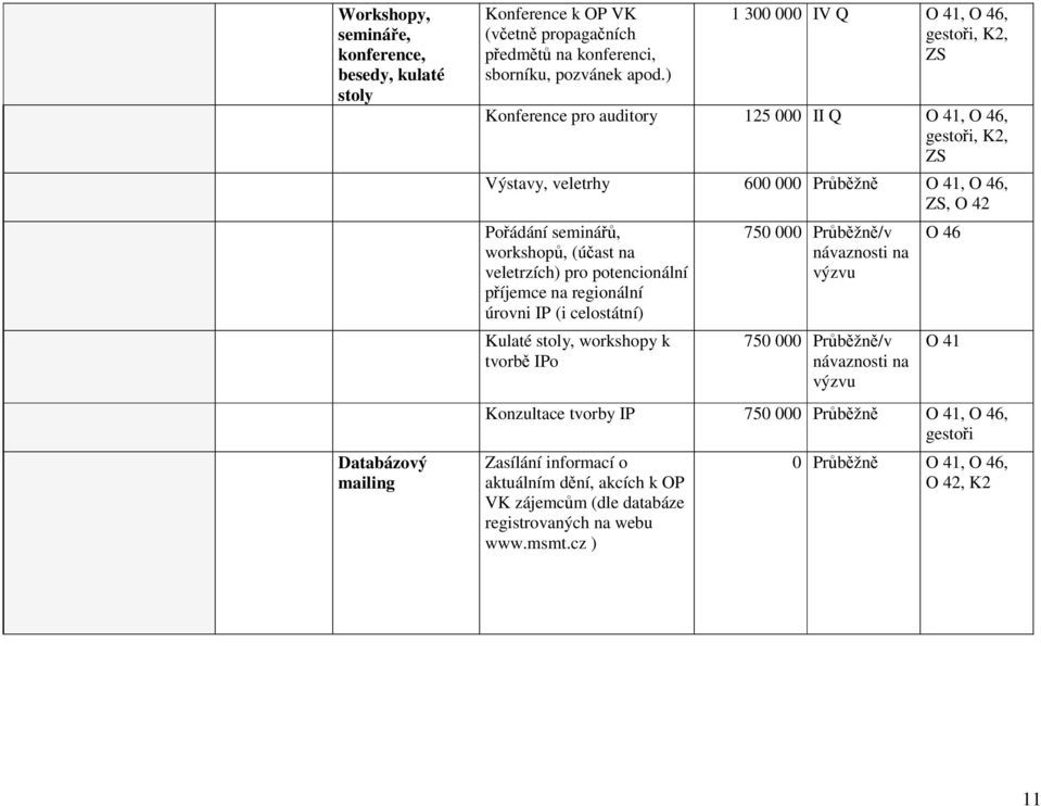 workshopů, (účast na veletrzích) pro potencionální příjemce na regionální úrovni IP (i celostátní) Kulaté stoly, workshopy k tvorbě IPo 750 000 Průběžně/v návaznosti na výzvu 750 000 Průběžně/v