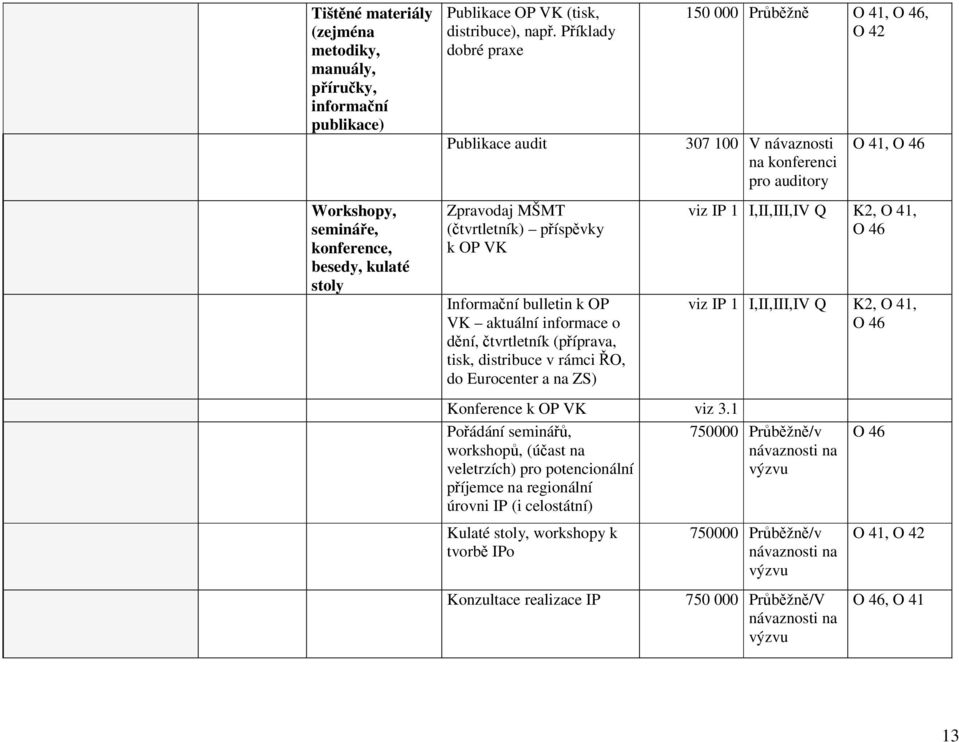 Eurocenter a na ZS) 150 000 Průběžně O 41, O 46, O 42 307 100 V návaznosti na konferenci pro auditory O 41, O 46 viz IP 1 I,II,III,IV Q K2, O 41, O 46 viz IP 1 I,II,III,IV Q K2, O 41, O 46 Konference