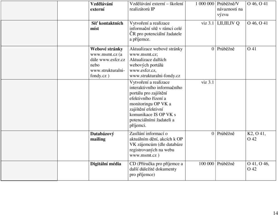 Aktualizace webové stránky www.msmt.cz; Aktualizace dalších webových portálů www.esfcr.cz, www.strukturalni-fondy.