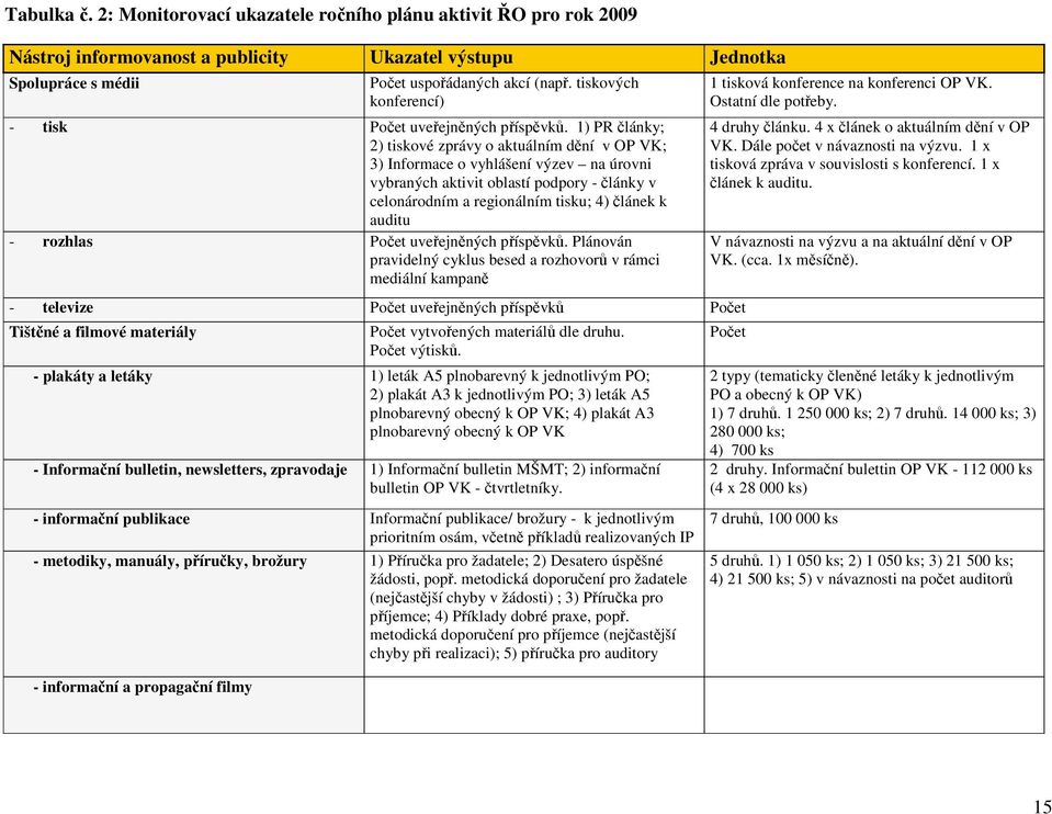 1) PR články; 2) tiskové zprávy o aktuálním dění v OP VK; 3) Informace o vyhlášení výzev na úrovni vybraných aktivit oblastí podpory - články v celonárodním a regionálním tisku; 4) článek k auditu -