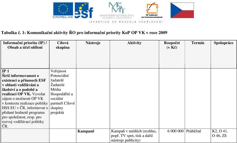 Spolupráce IP 1 Širší informovanost o existenci a přínosech ESF v oblasti vzdělávání a školství a o podobě a realizaci OP VK.