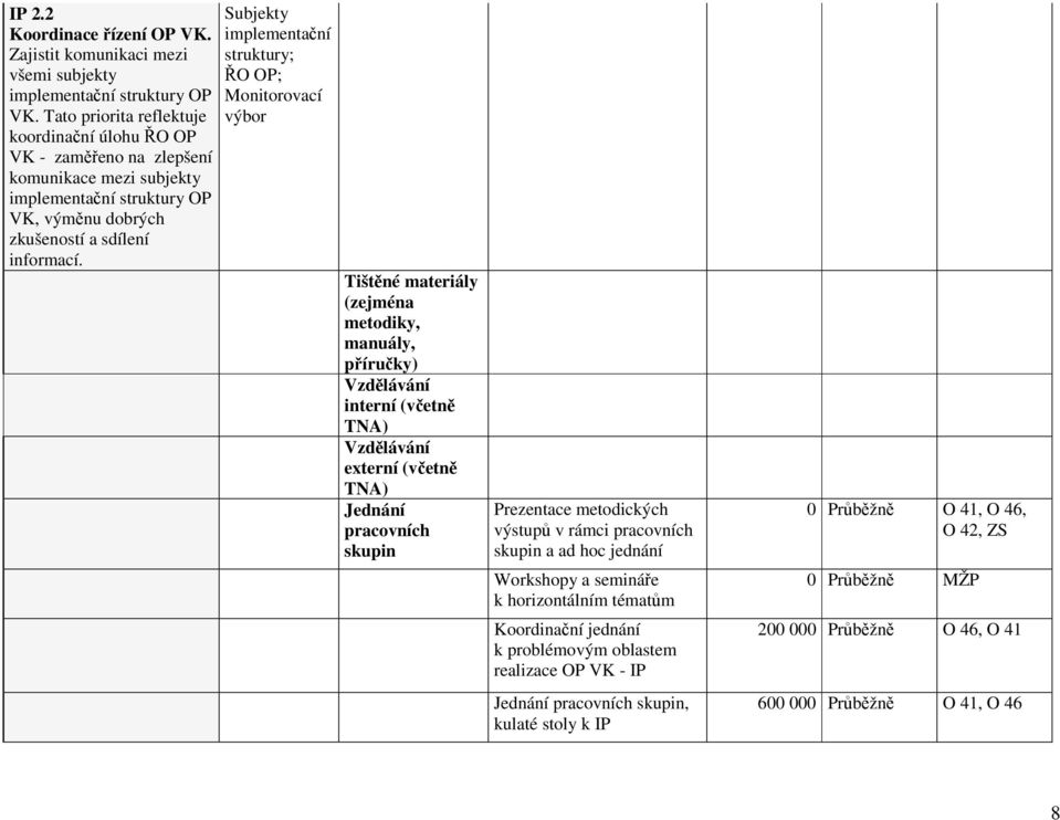 Subjekty implementační struktury; ŘO OP; Monitorovací výbor Tištěné materiály (zejména metodiky, manuály, příručky) Vzdělávání interní (včetně TNA) Vzdělávání externí (včetně TNA) Jednání pracovních