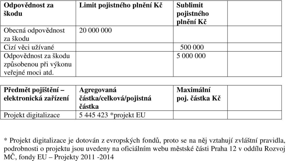 Předmět pojištění elektronická zařízení Projekt digitalizace Agregovaná částka/celková/pojistná částka 5 445 423 *projekt EU Maximální poj.