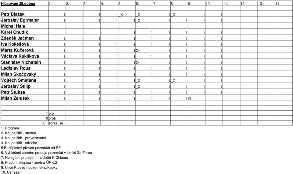 1 1 1 Marta Kučerová 1 1 1 1 1 O 1 1 1 1 Václava Kuklíková 1 1 1 1 1 1 1 1 1 1 Stanislav Nichstein 1 1 1 1 1 O 1 1 1 1 Ladislav Rous 1 1 1 1 1 1 1 1 1 1 Milan Skočovský 1 1 1 1 1 1 1 1 1 1 Vojtěch