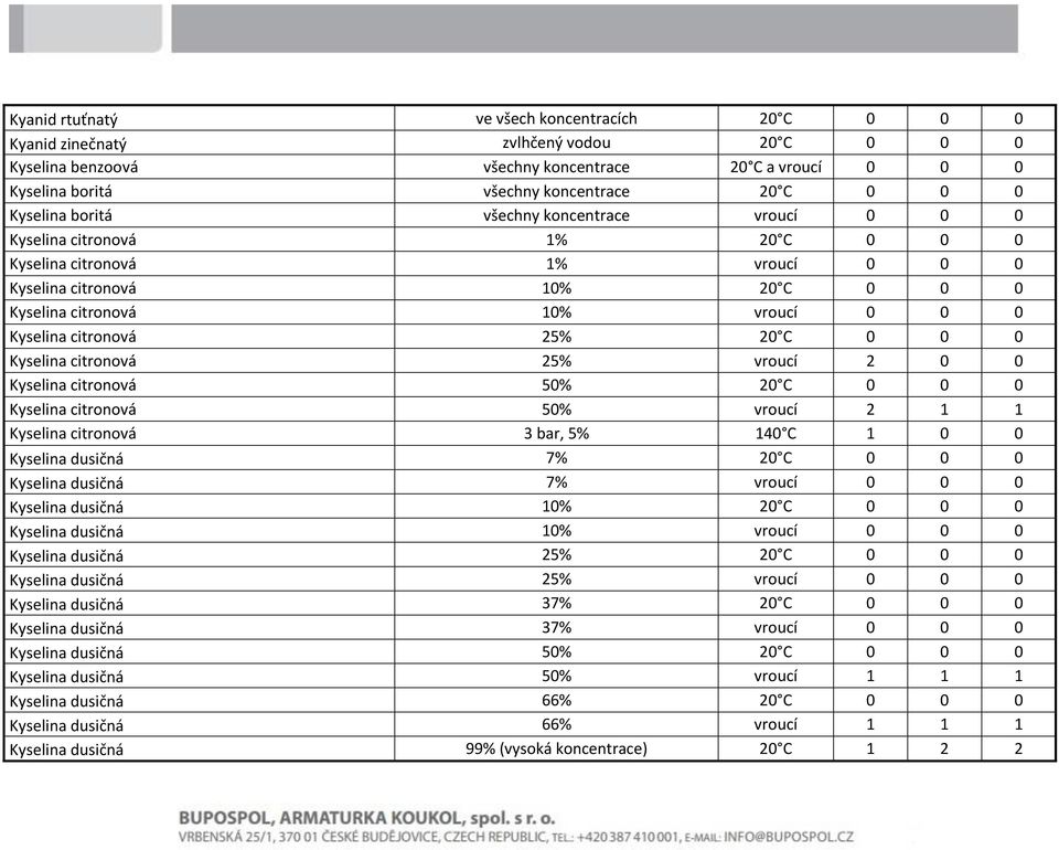 citronová 25% 20 C 0 0 0 Kyselina citronová 25% vroucí 2 0 0 Kyselina citronová 50% 20 C 0 0 0 Kyselina citronová 50% vroucí 2 1 1 Kyselina citronová 3 bar, 5% 140 C 1 0 0 Kyselina dusičná 7% 20 C 0