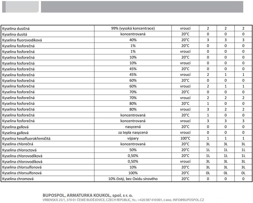 fosforečná 60% vroucí 2 1 1 Kyselina fosforečná 70% 20 C 0 0 0 Kyselina fosforečná 70% vroucí 2 2 2 Kyselina fosforečná 80% 20 C 1 0 0 Kyselina fosforečná 80% vroucí 3 2 2 Kyselina fosforečná