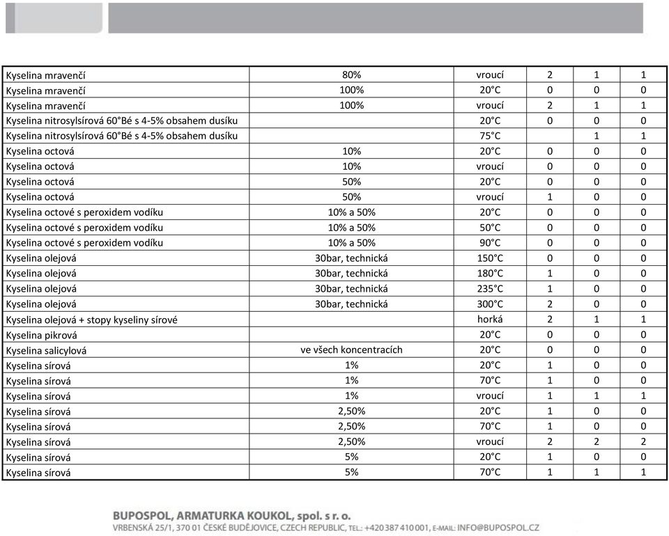50% 20 C 0 0 0 Kyselina octové s peroxidem vodíku 10% a 50% 50 C 0 0 0 Kyselina octové s peroxidem vodíku 10% a 50% 90 C 0 0 0 Kyselina olejová 30bar, technická 150 C 0 0 0 Kyselina olejová 30bar,