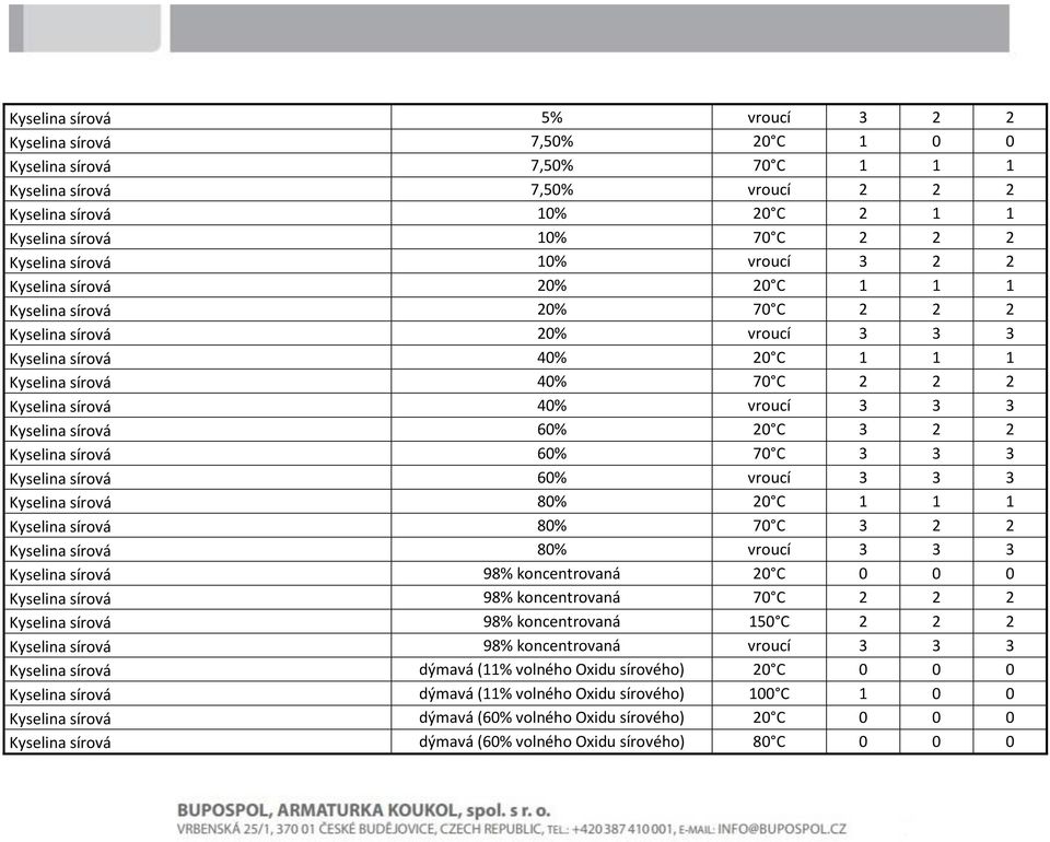 sírová 40% vroucí 3 3 3 Kyselina sírová 60% 20 C 3 2 2 Kyselina sírová 60% 70 C 3 3 3 Kyselina sírová 60% vroucí 3 3 3 Kyselina sírová 80% 20 C 1 1 1 Kyselina sírová 80% 70 C 3 2 2 Kyselina sírová