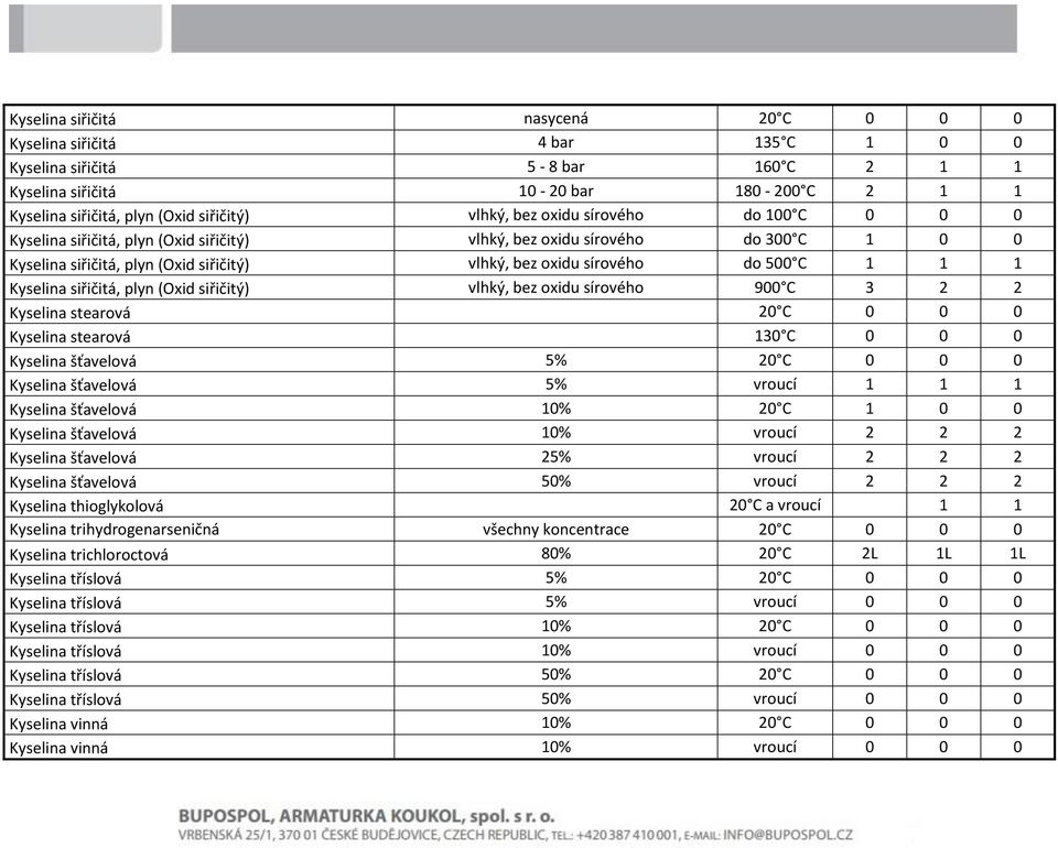 1 1 Kyselina siřičitá, plyn (Oxid siřičitý) vlhký, bez oxidu sírového 900 C 3 2 2 Kyselina stearová 20 C 0 0 0 Kyselina stearová 130 C 0 0 0 Kyselina šťavelová 5% 20 C 0 0 0 Kyselina šťavelová 5%
