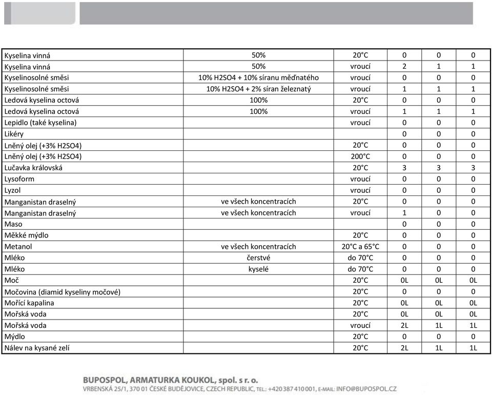 královská 20 C 3 3 3 Lysoform vroucí 0 0 0 Lyzol vroucí 0 0 0 Manganistan draselný ve všech koncentracích 20 C 0 0 0 Manganistan draselný ve všech koncentracích vroucí 1 0 0 Maso 0 0 0 Měkké mýdlo 20