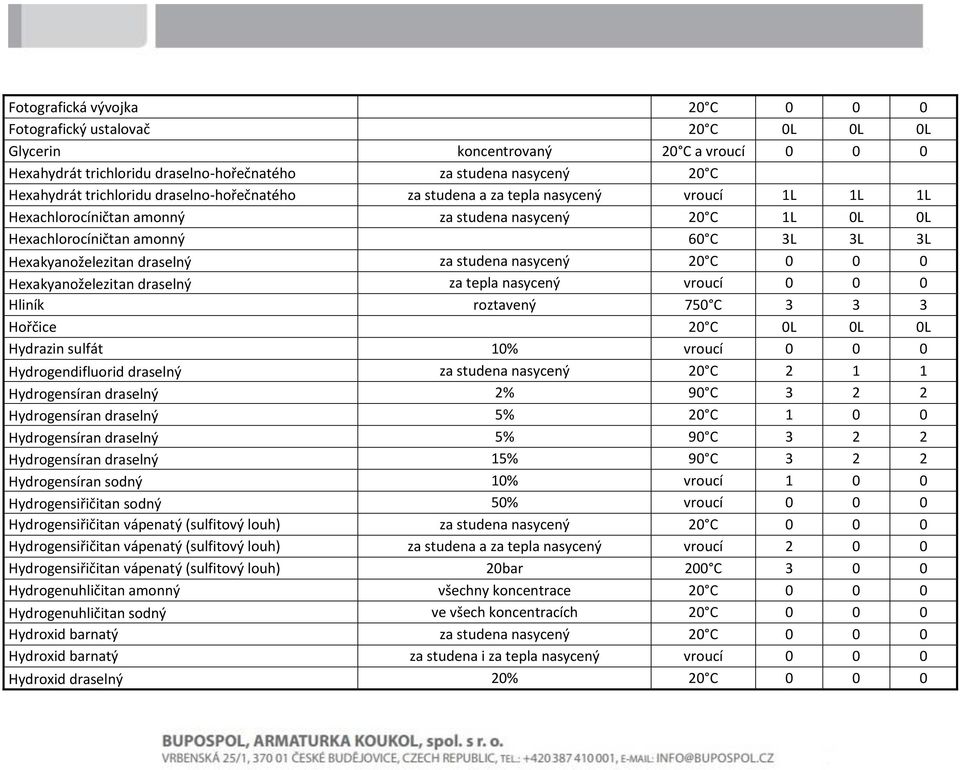 draselný za studena nasycený 20 C 0 0 0 Hexakyanoželezitan draselný za tepla nasycený vroucí 0 0 0 Hliník roztavený 750 C 3 3 3 Hořčice 20 C 0L 0L 0L Hydrazin sulfát 10% vroucí 0 0 0