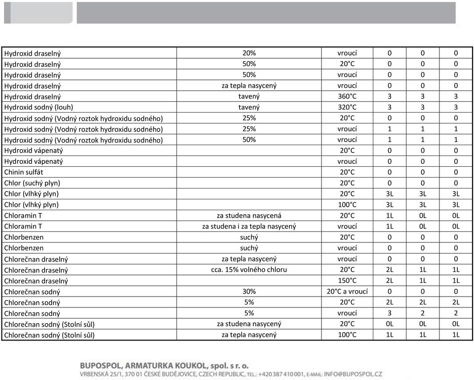 sodného) 50% vroucí 1 1 1 Hydroxid vápenatý 20 C 0 0 0 Hydroxid vápenatý vroucí 0 0 0 Chinin sulfát 20 C 0 0 0 Chlor (suchý plyn) 20 C 0 0 0 Chlor (vlhký plyn) 20 C 3L 3L 3L Chlor (vlhký plyn) 100 C