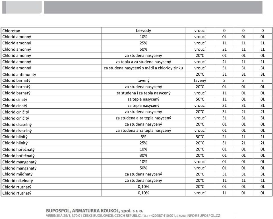 barnatý za studena nasycený 20 C 0L 0L 0L Chlorid barnatý za studena i za tepla nasycený vroucí 1L 0L 0L Chlorid cínatý za tepla nasycený 50 C 1L 0L 0L Chlorid cínatý za tepla nasycený vroucí 3L 3L
