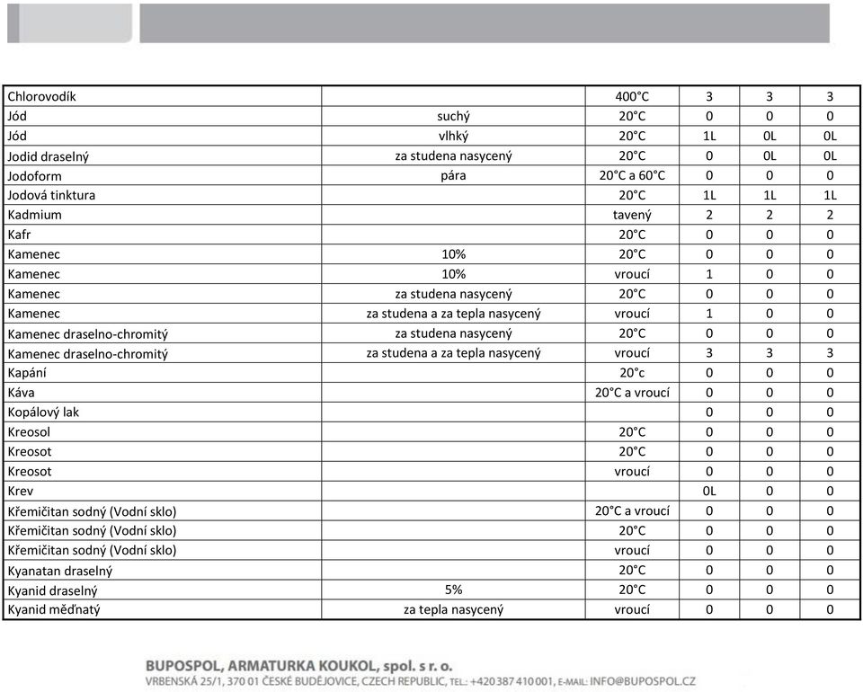 nasycený 20 C 0 0 0 Kamenec draselno-chromitý za studena a za tepla nasycený vroucí 3 3 3 Kapání 20 c 0 0 0 Káva 20 C a vroucí 0 0 0 Kopálový lak 0 0 0 Kreosol 20 C 0 0 0 Kreosot 20 C 0 0 0 Kreosot