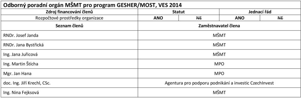 Jana Bystřická Ing. Jana Juřicová Ing. Martin Štícha Mgr. Jan Hana doc. Ing. Jiří Krechl, CSc.