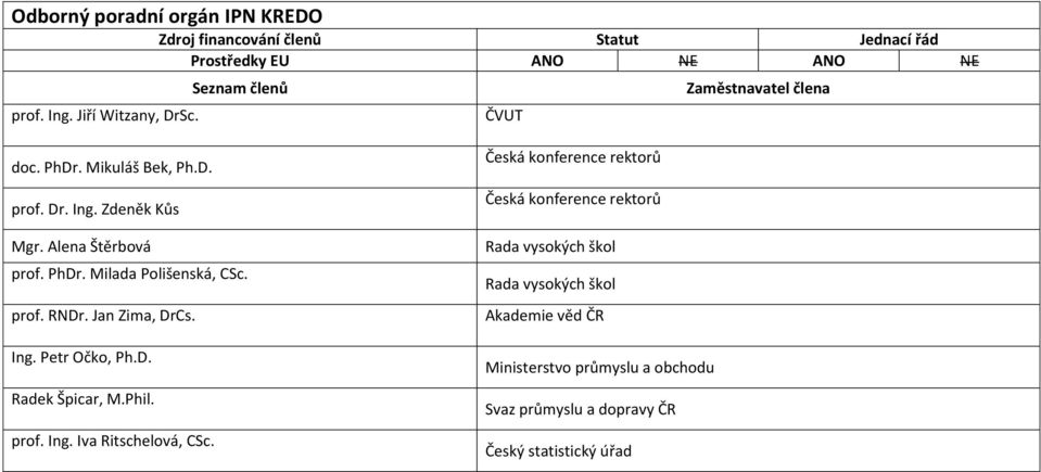 Milada Polišenská, CSc. prof. RNDr. Jan Zima, DrCs. Ing. Petr Očko, Ph.D. Radek Špicar, M.Phil. prof. Ing. Iva Ritschelová, CSc.