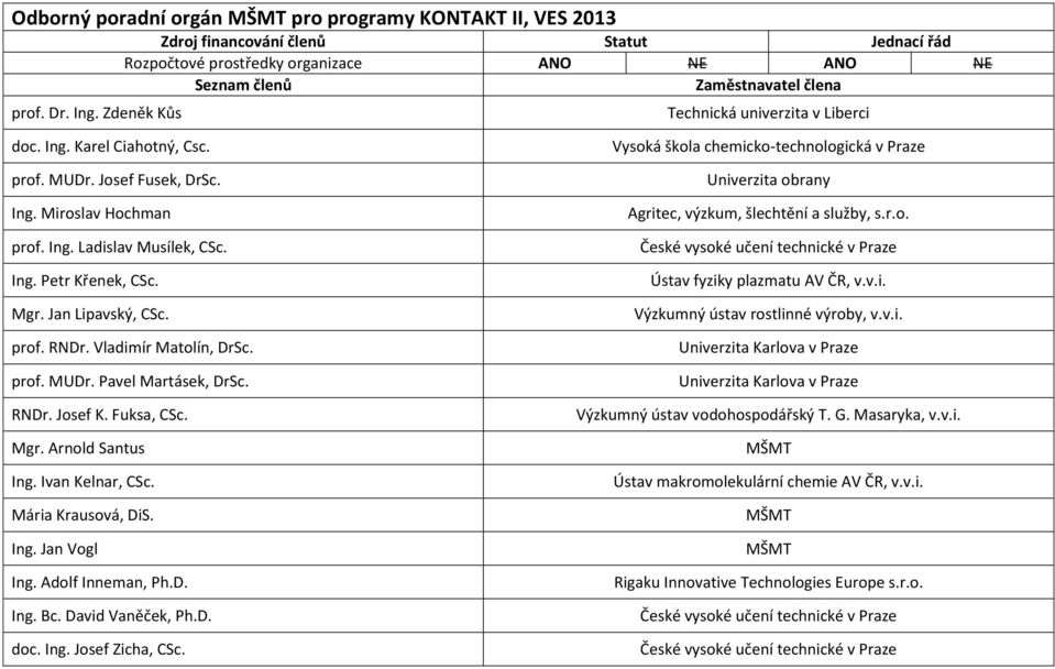 Fuksa, CSc. Mgr. Arnold Santus Ing. Ivan Kelnar, CSc. Mária Krausová, DiS. Ing. Jan Vogl Ing. Adolf Inneman, Ph.D. Ing. Bc. David Vaněček, Ph.D. doc. Ing. Josef Zicha, CSc.