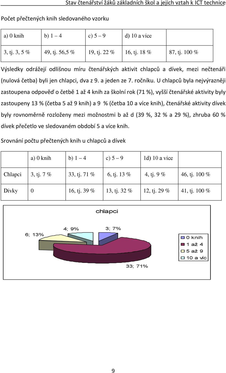 U chlapců byla nejvýrazněji zastoupena odpověď o četbě 1 až 4 knih za školní rok (71 %), vyšší čtenářské aktivity byly zastoupeny 13 % (četba 5 až 9 knih) a 9 % (četba 10 a více knih), čtenářské