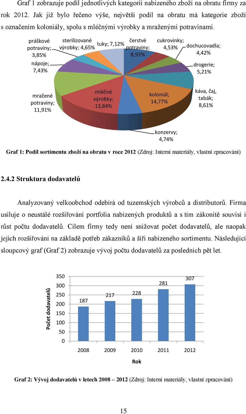 práškové potraviny; 3,85% nápoje; 7,43% sterilizované čerstvé tuky; 7,12% výrobky; 4,65% potraviny; 8,92% cukrovinky; 4,53% dochucovadla; 4,42% drogerie; 5,21% mražené potraviny; 11,91% mléčné