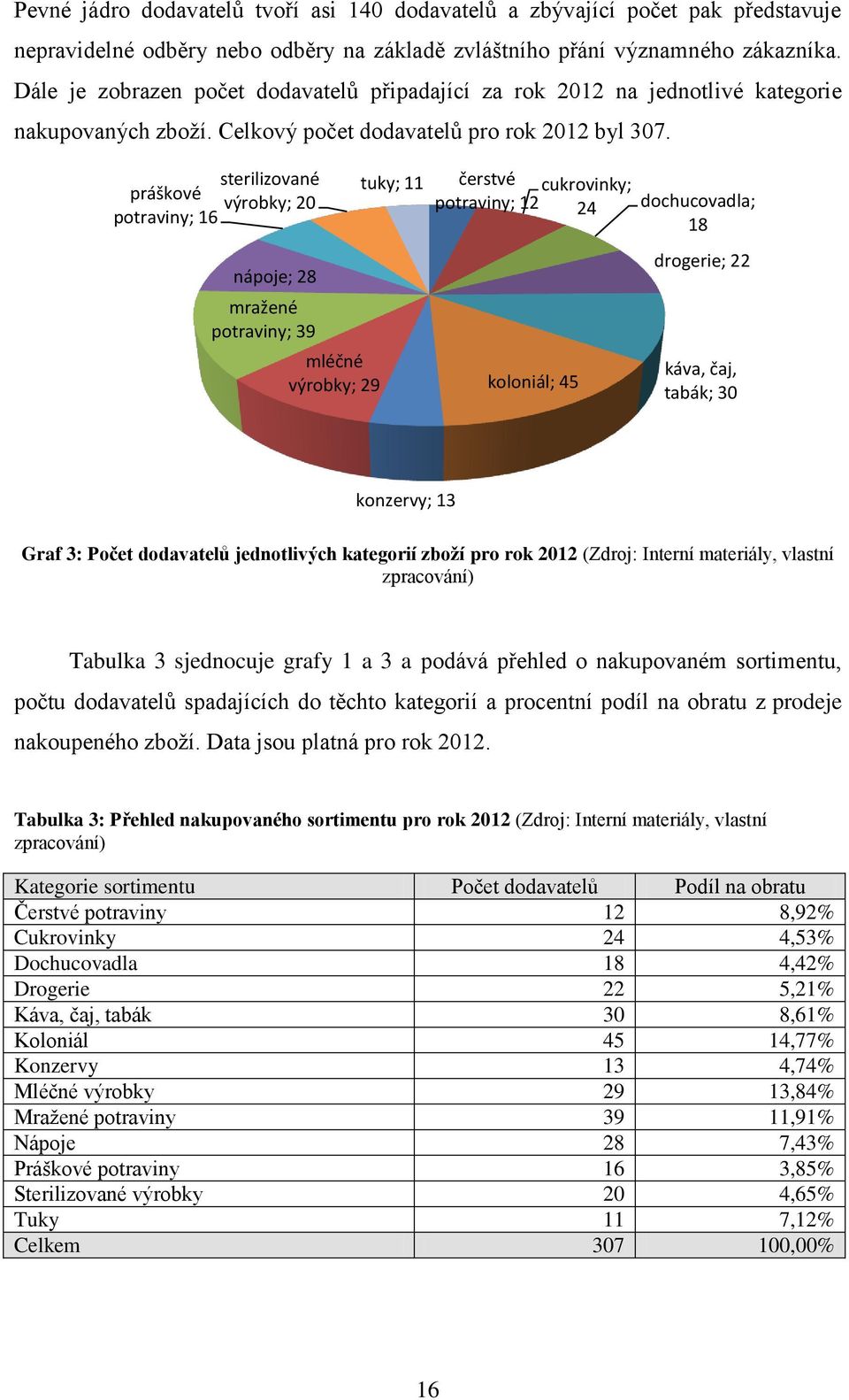 sterilizované práškové výrobky; 20 potraviny; 16 nápoje; 28 mražené potraviny; 39 mléčné výrobky; 29 tuky; 11 čerstvé potraviny; 12 cukrovinky; 24 dochucovadla; 18 koloniál; 45 drogerie; 22 káva,