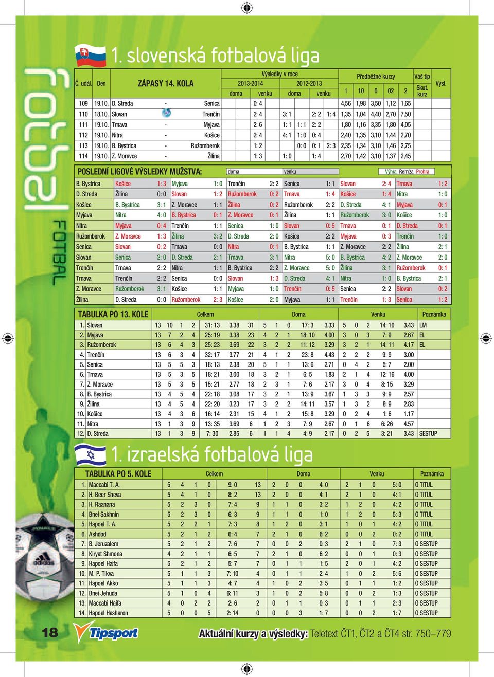 Bystrica - Ružomberok 1: 2 0: 0 0: 1 2: 3 2,35 1,34 3,10 1,46 2,75 114 19.10. Z. Moravce - Žilina 1: 3 1: 0 1: 4 2,70 1,42 3,10 1,37 2,45 B.