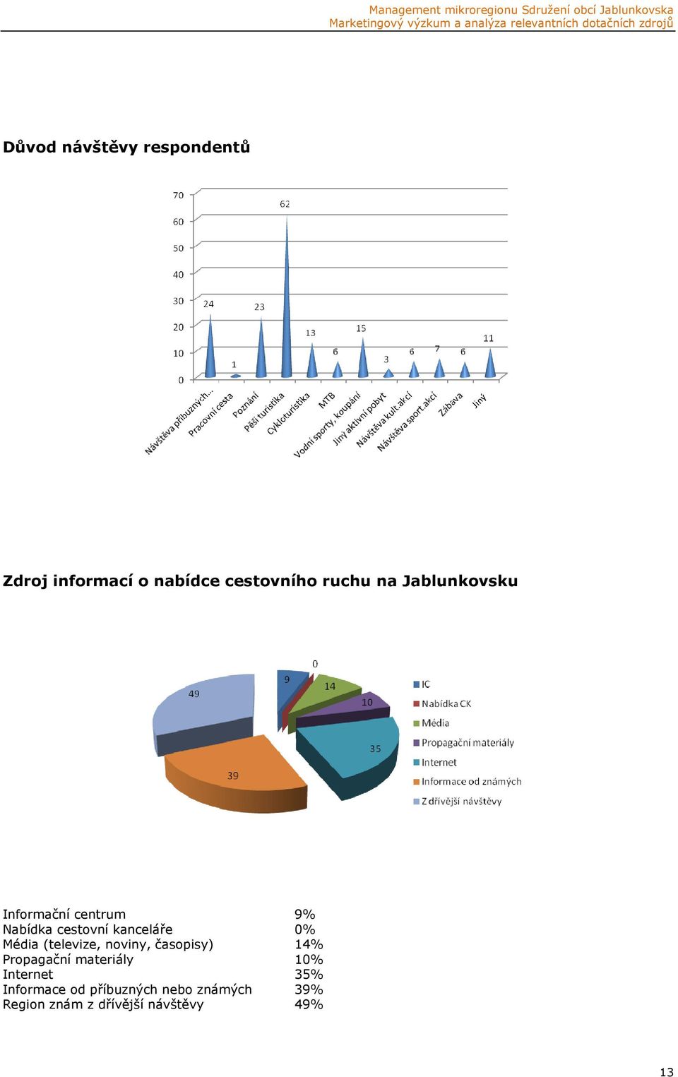 (televize, noviny, časopisy) 14% Propagační materiály 10% Internet 35%