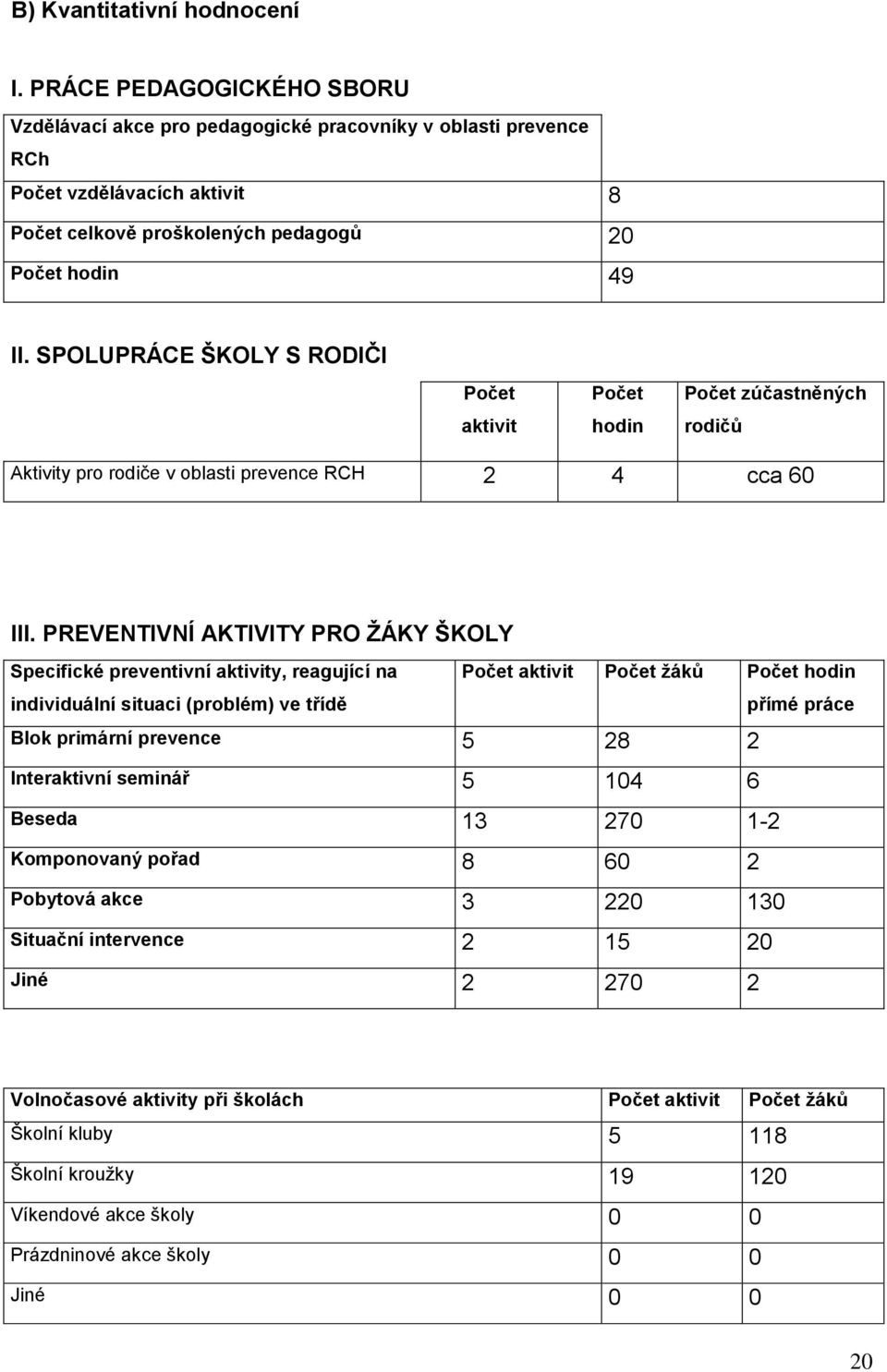 SPOLUPRÁCE ŠKOLY S RODIČI Počet aktivit Počet hodin Počet zúčastněných rodičů Aktivity pro rodiče v oblasti prevence RCH 2 4 cca 60 III.