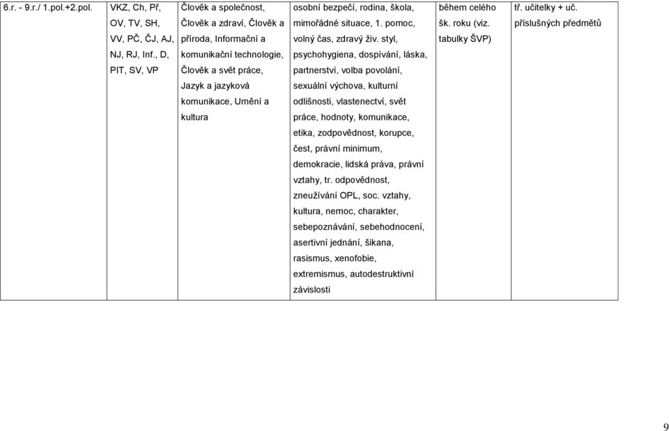 , D, komunikační technologie, psychohygiena, dospívání, láska, PIT, SV, VP Člověk a svět práce, partnerství, volba povolání, Jazyk a jazyková sexuální výchova, kulturní komunikace, Umění a