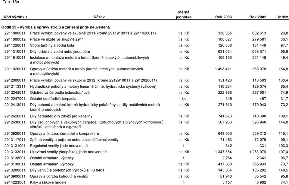 Kč 128 388 131 449 97,7 2911310011 Díly turbín na vodní nebo jinou páru tis. Kč 631 034 658 671 95,8 2911910011 Instalace a montáže motorů a turbín (kromě leteckých, automobilových tis.