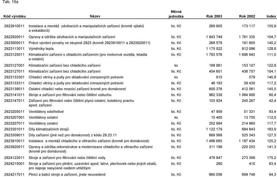 Kč 1 175 022 912 096 128,8 2923125011 Klimatizační zařízení s chladicím zařízením (pro motorová vozidla, letadla tis.