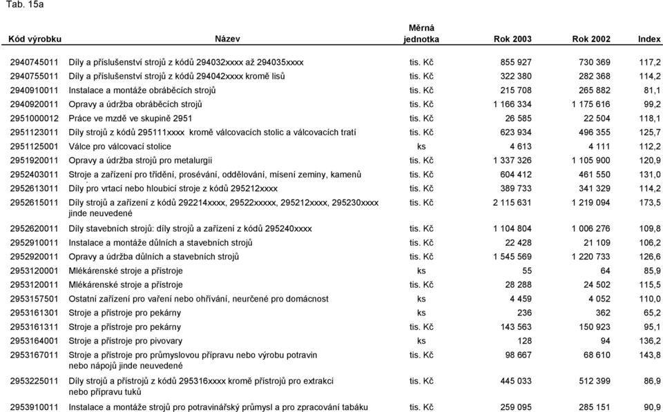 Kč 1 166 334 1 175 616 99,2 2951000012 Práce ve mzdě ve skupině 2951 tis. Kč 26 585 22 504 118,1 2951123011 Díly strojů z kódů 295111xxxx kromě válcovacích stolic a válcovacích tratí tis.