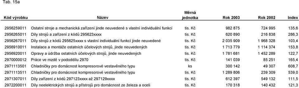 Kč 2 035 909 1 968 328 103,4 2956910011 Instalace a montáže ostatních účelových strojů, jinde neuvedených tis.