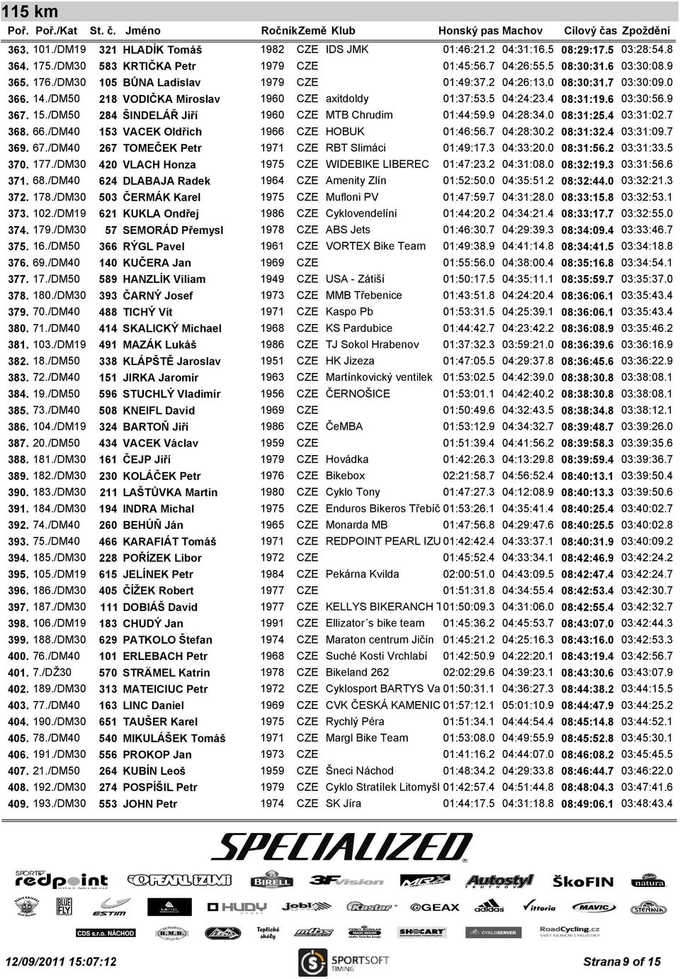 /DM50 284 ŠINDELÁŘ Jiří 1960 CZE MTB Chrudim 01:44:59.9 04:28:34.0 08:31:25.4 03:31:02.7 368. 66./DM40 153 VACEK Oldřich 1966 CZE HOBUK 01:46:56.7 04:28:30.2 08:31:32.4 03:31:09.7 369. 67.