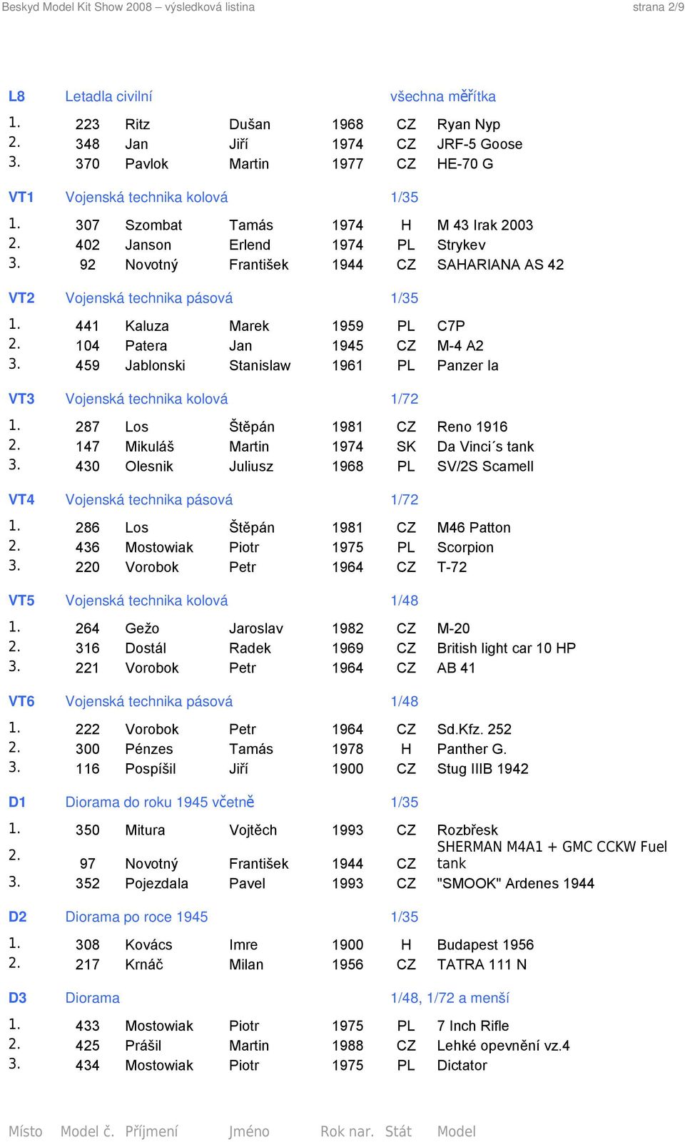 92 Novotný František 1944 CZ SAHARIANA AS 42 VT2 Vojenská technika pásová 1/35 1. 441 Kaluza Marek 1959 PL C7P 2. 104 Patera Jan 1945 CZ M-4 A2 3.