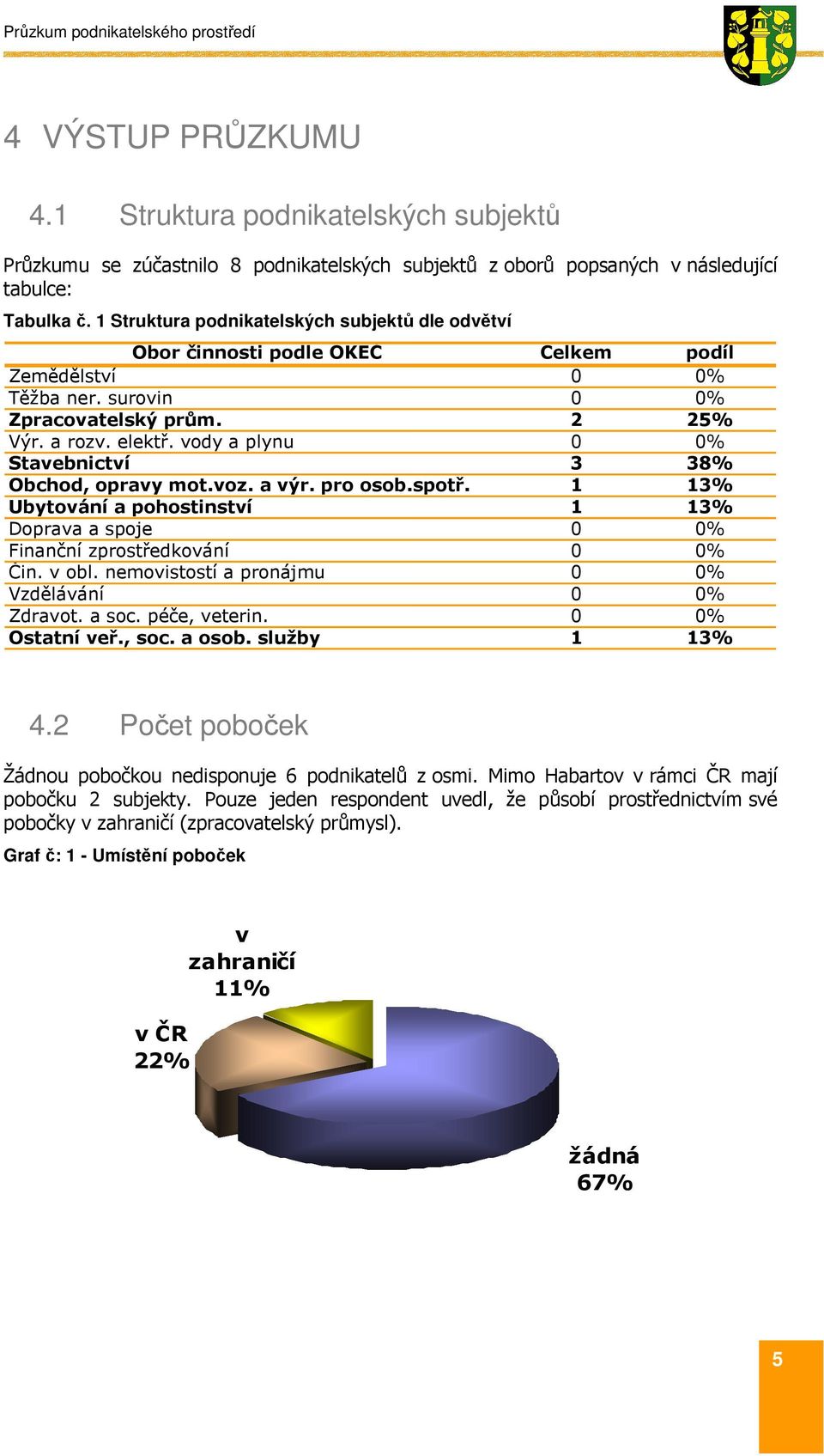 vody a plynu 0 0% Stavebnictví 3 38% Obchod, opravy mot.voz. a výr. pro osob.spotř. 1 13% Ubytování a pohostinství 1 13% Doprava a spoje 0 0% Finanční zprostředkování 0 0% Čin. v obl.