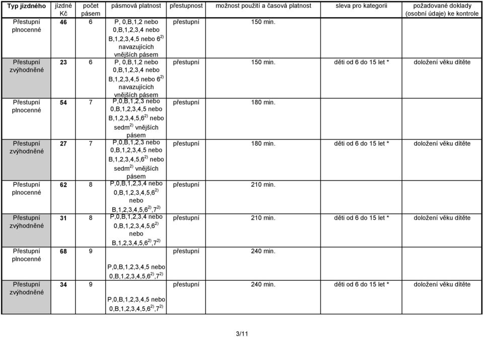 děti od 6 do 15 let * doložení věku dítěte 0,B,1,2,3,4 nebo B,1,2,3,4,5 nebo 6 2) navazujících vnějších 54 7 P,0,B,1,2,3 nebo 180 min.
