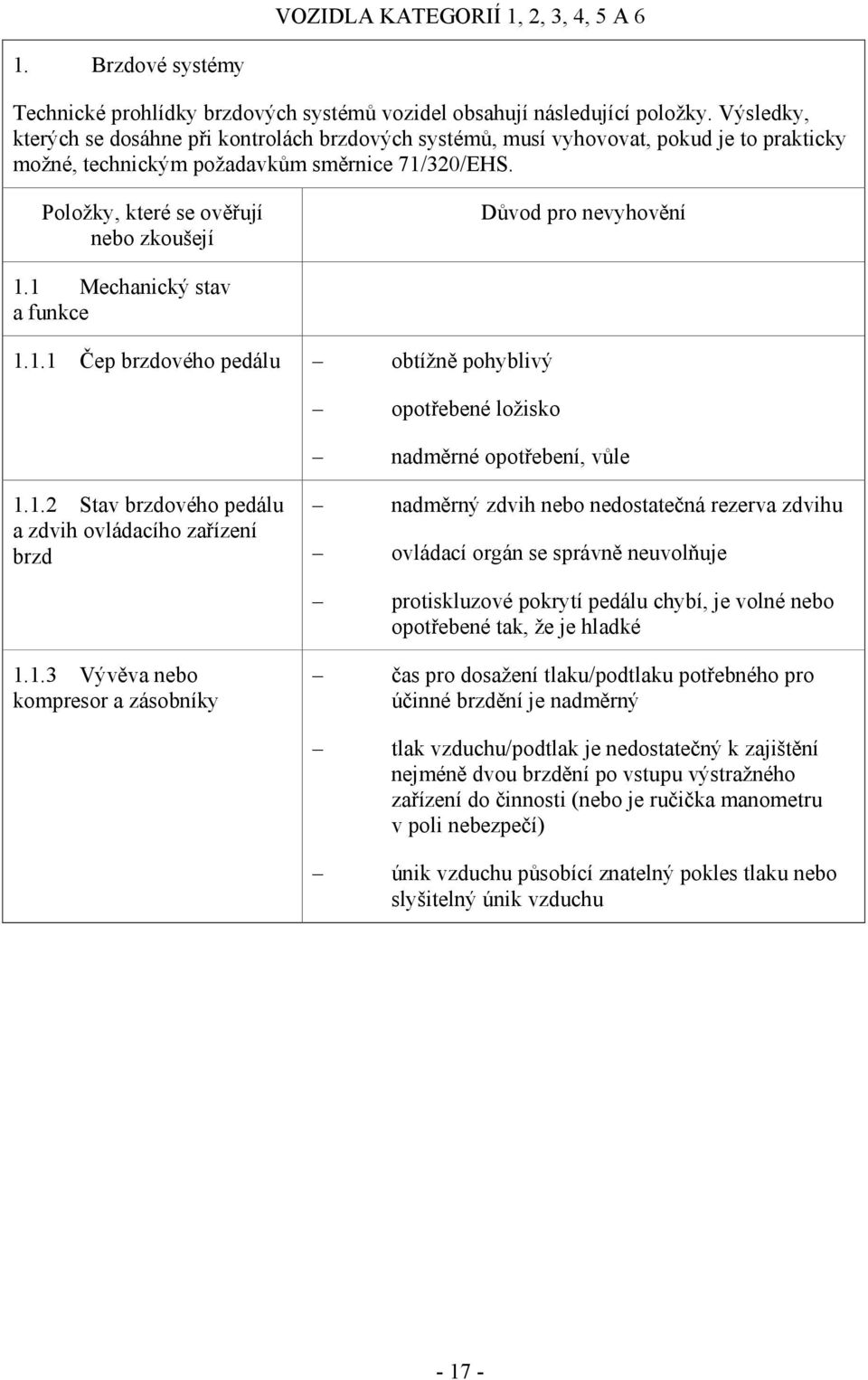 Položky, které se ověřují nebo zkoušejí Důvod pro nevyhovění 1.