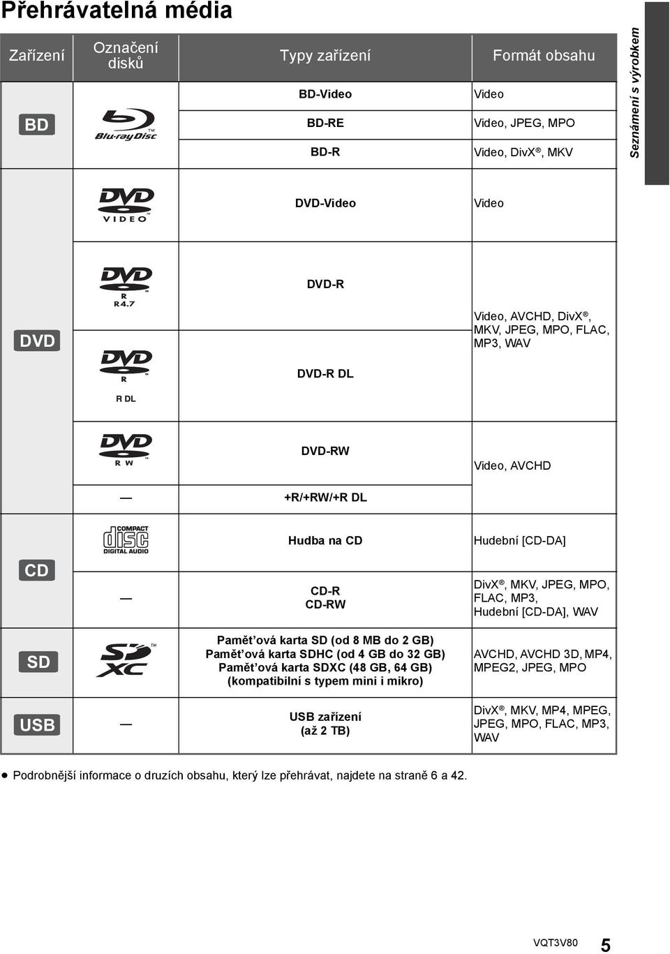 [CD-DA], WAV SD Pamět ová karta SD (od 8 MB do 2 GB) Pamět ová karta SDHC (od 4 GB do 32 GB) Pamět ová karta SDXC (48 GB, 64 GB) (kompatibilní s typem mini i mikro) AVCHD, AVCHD 3D,