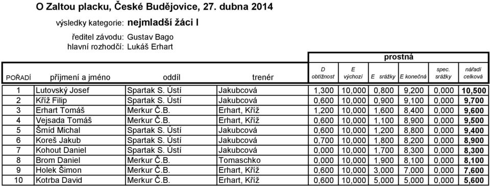 rhart, Kříž 1,200 10,000 1,600 8,400 0,000 9,600 4 Vejsada Tomáš Merkur Č.B. rhart, Kříž 0,600 10,000 1,100 8,900 0,000 9,500 5 Šmíd Michal Spartak S.