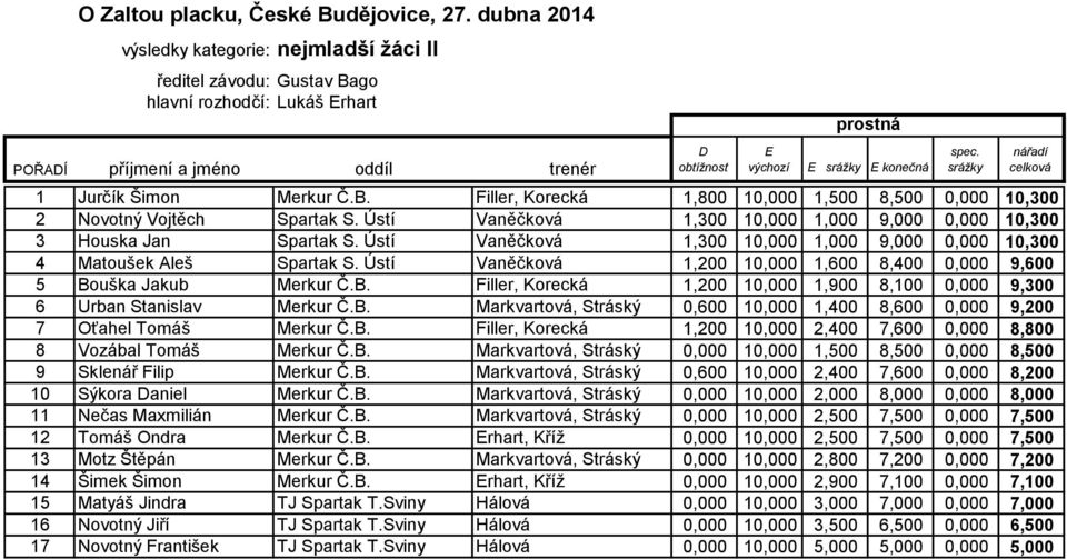 Ústí Vaněčková 1,300 10,000 1,000 9,000 0,000 10,300 4 Matoušek Aleš Spartak S. Ústí Vaněčková 1,200 10,000 1,600 8,400 0,000 9,600 5 Bo