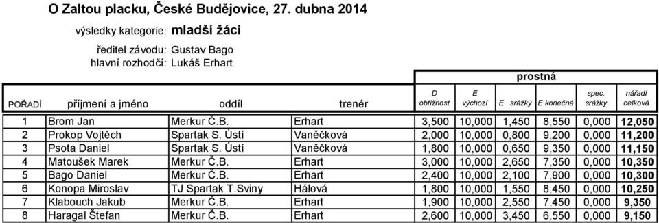 Ústí Vaněčková 1,800 10,000 0,650 9,350 0,000 11,150 4 Matoušek Marek Merkur Č.B. rhart 3,000 10,000 2,650 7,350 0,000 10,350 5 Bago aniel Merkur Č.B. rhart 2,400 10,000 2,100 7,900 0,000 10,300 6 Konopa Miroslav TJ Spartak T.