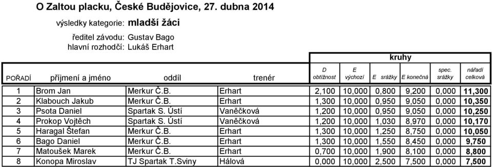 Ústí Vaněčková 1,200 10,000 0,950 9,050 0,000 10,250 4 Prokop Vojtěch Spartak S. Ústí Vaněčková 1,200 10,000 1,030 8,970 0,000 10,170 5 Haragal Štefan Merkur Č.B.