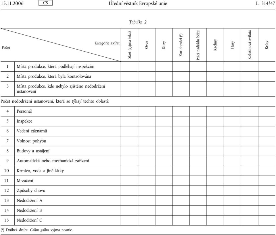 zvířata Krůty 1 Místa produkce, která podléhají inspekcím 2 Místa produkce, která byla kontrolována 3 Místa produkce, kde nebylo zjištěno nedodržení ustanovení