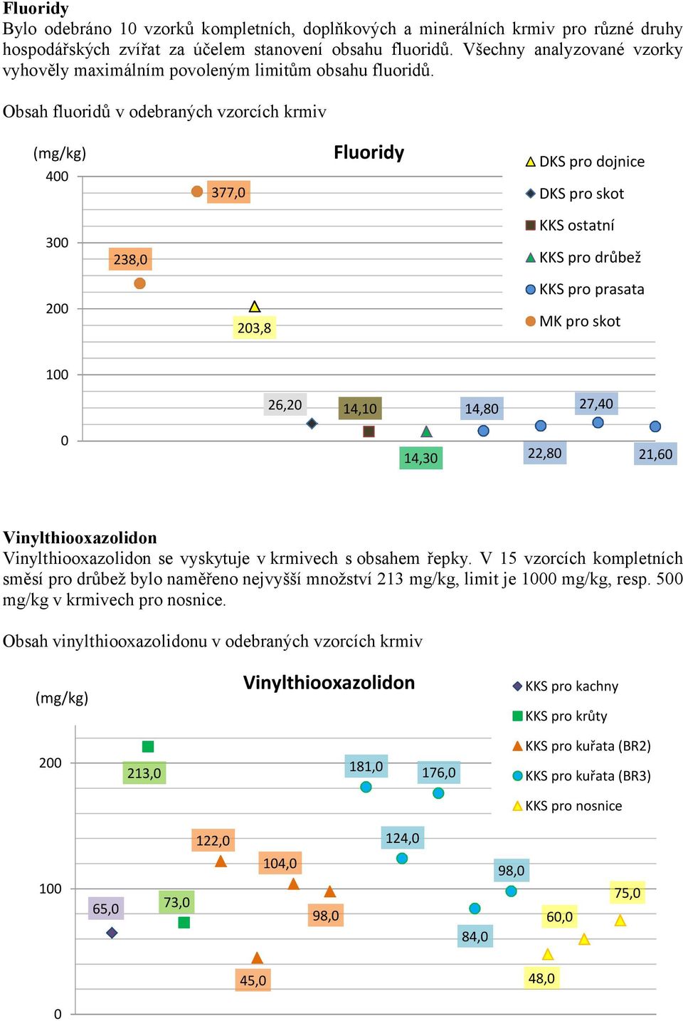 Obsah fluoridů v odebraných vzorcích krmiv 400 377,0 Fluoridy DKS pro dojnice DKS pro skot 300 238,0 KKS ostatní KKS pro drůbež 200 203,8 KKS pro prasata MK pro skot 100 26,20 14,10 14,80 27,40 0