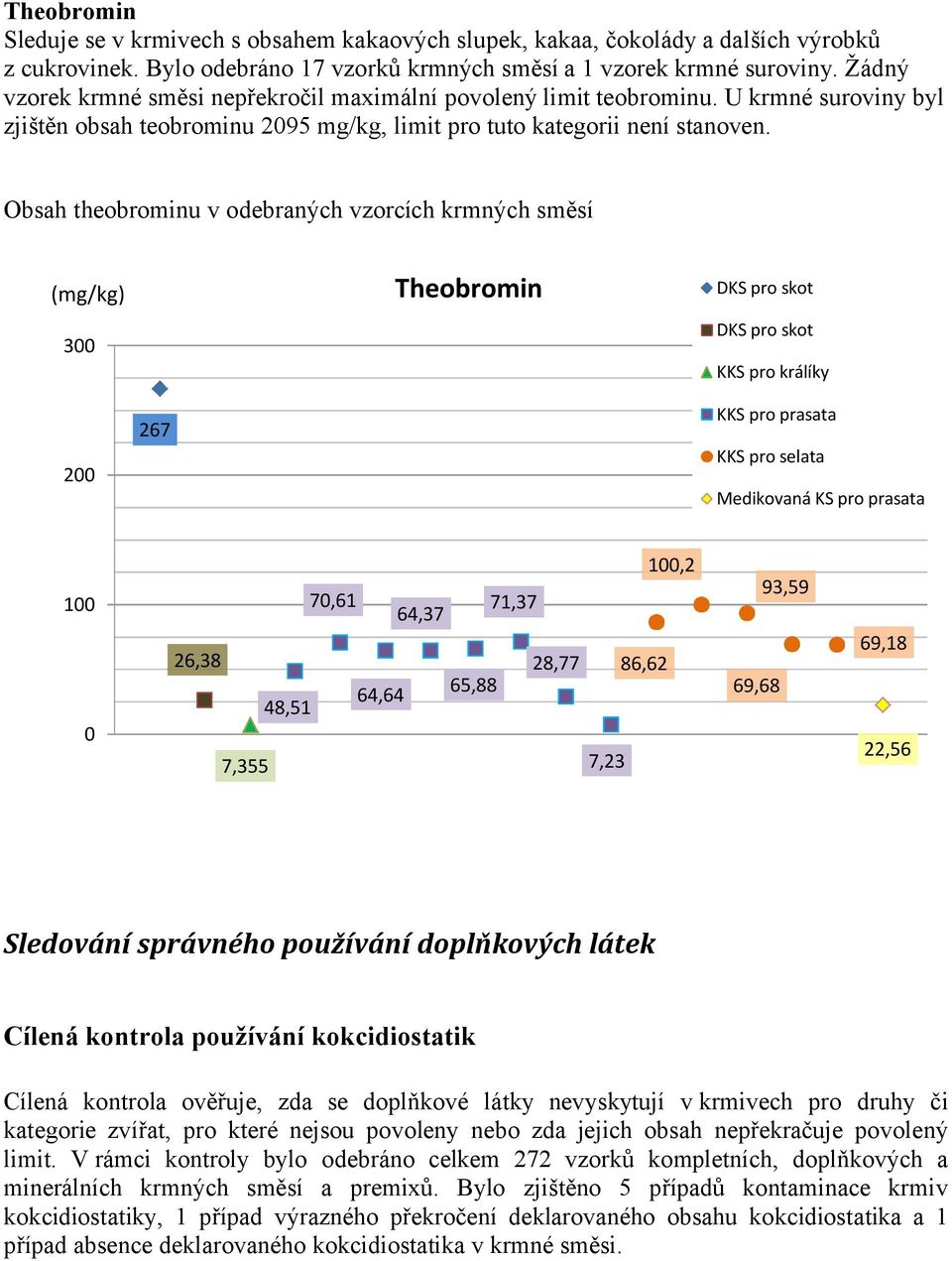 Obsah theobrominu v odebraných vzorcích krmných směsí 300 Theobromin DKS pro skot DKS pro skot KKS pro králíky 200 267 KKS pro prasata KKS pro selata Medikovaná KS pro prasata 100 0 70,61 71,37 64,37